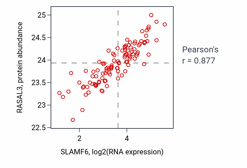 Per-sample scatter of SLAMF6 vs RASAL3 in LSCC (Pearson r = 0.88).