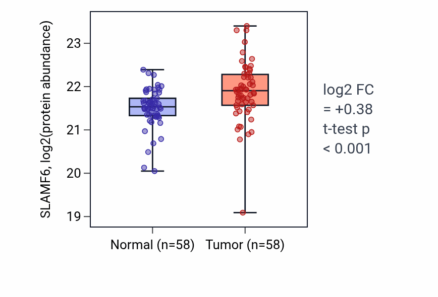 Tumor-vs-normal mass-spec protein box plot for SLAMF6 in LUAD.