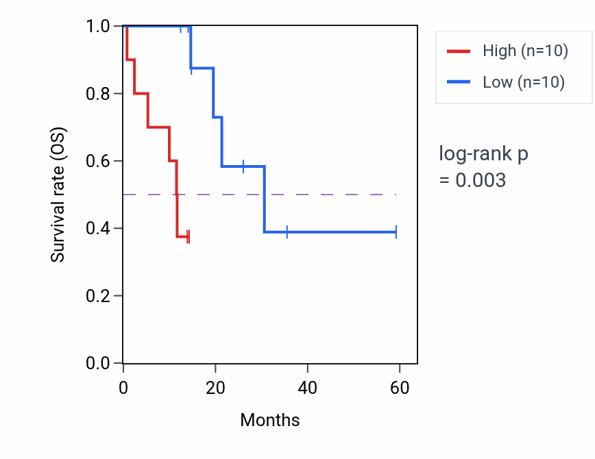 Kaplan&ndash;Meier survival curve for SLAMF6 mass-spec protein-high vs -low samples in LUAD.