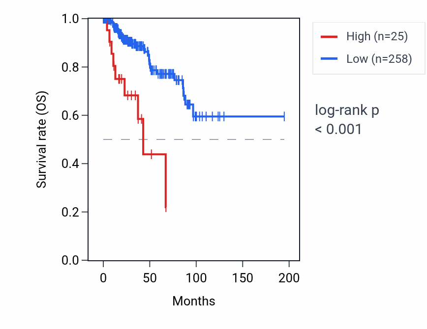 Kaplan&ndash;Meier survival curve for SLAMF6P1 RNA expression in KIRP: high vs low expression groups.