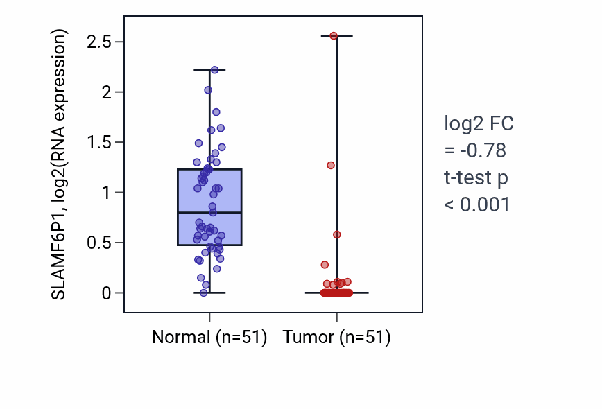 Tumor-vs-normal expression box plot for SLAMF6P1 in KIRC.