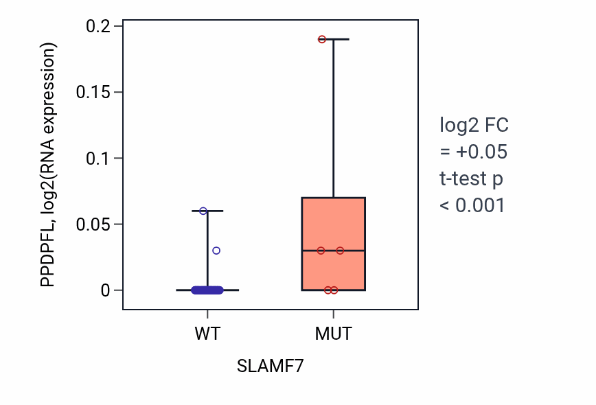 Box plot of PPDPFL in SLAMF7-low vs SLAMF7-high samples in LARGE_INTESTINE.