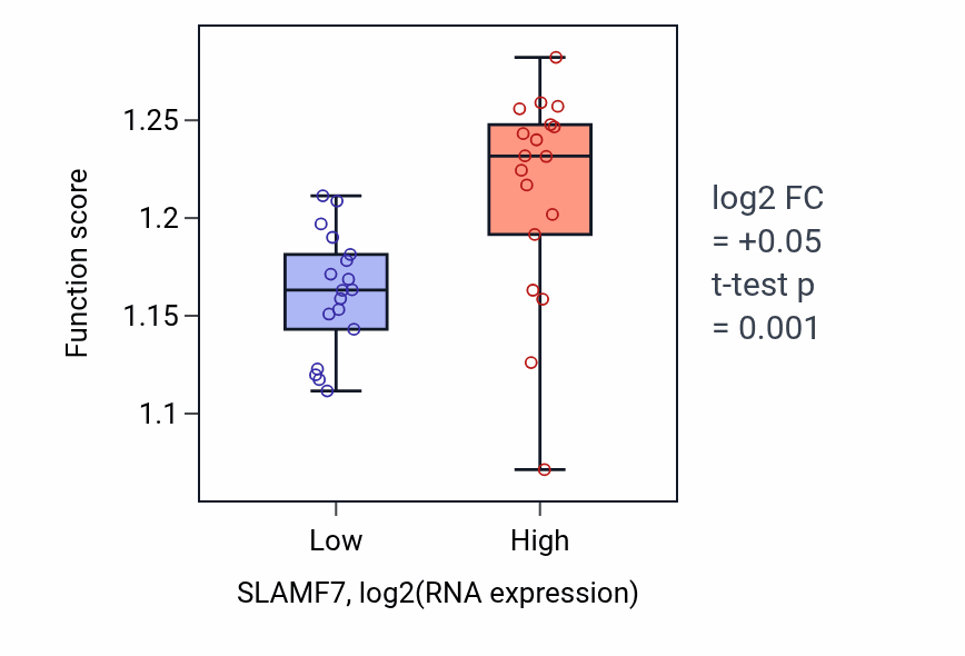 Box plot of Regulation of proteolysis in SLAMF7-low vs SLAMF7-high samples in URINARY_TRACT.