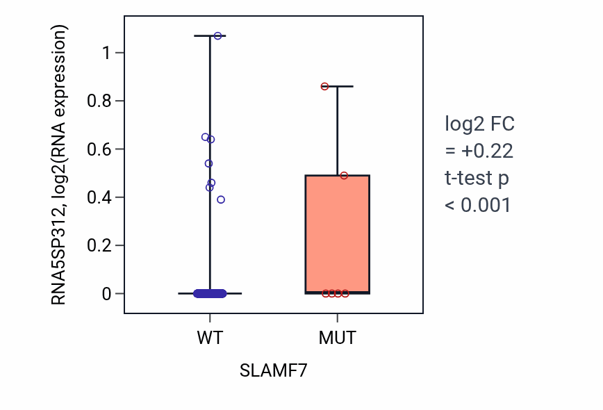 Box plot of RNA5SP312 in SLAMF7-low vs SLAMF7-high samples in LUAD.