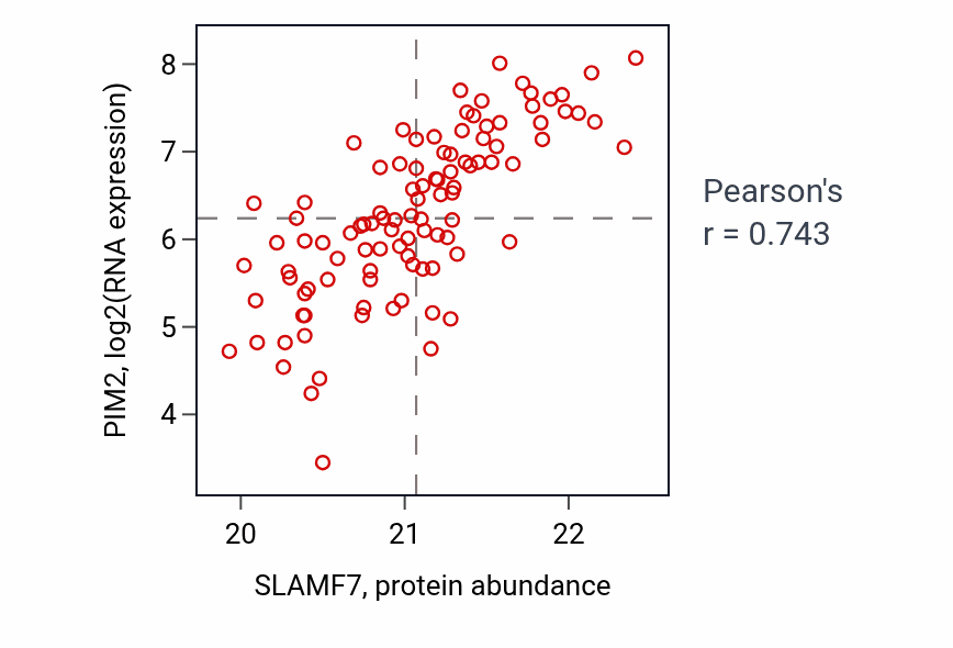Per-sample scatter of SLAMF7 vs PIM2 in LSCC (Pearson r = 0.74).