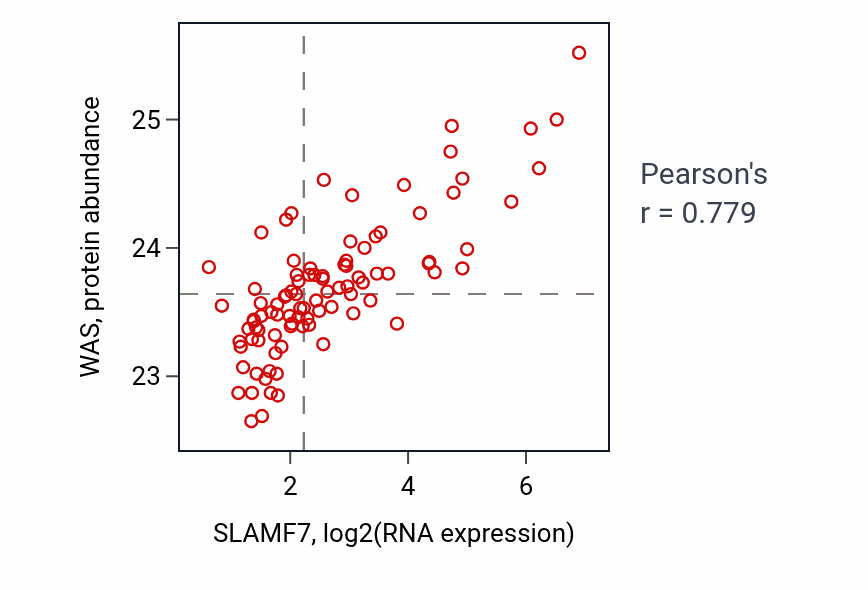 Per-sample scatter of SLAMF7 vs WAS in UCEC (Pearson r = 0.78).