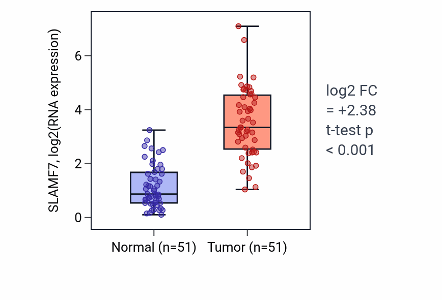 Tumor-vs-normal expression box plot for SLAMF7 RNA in KIRC.