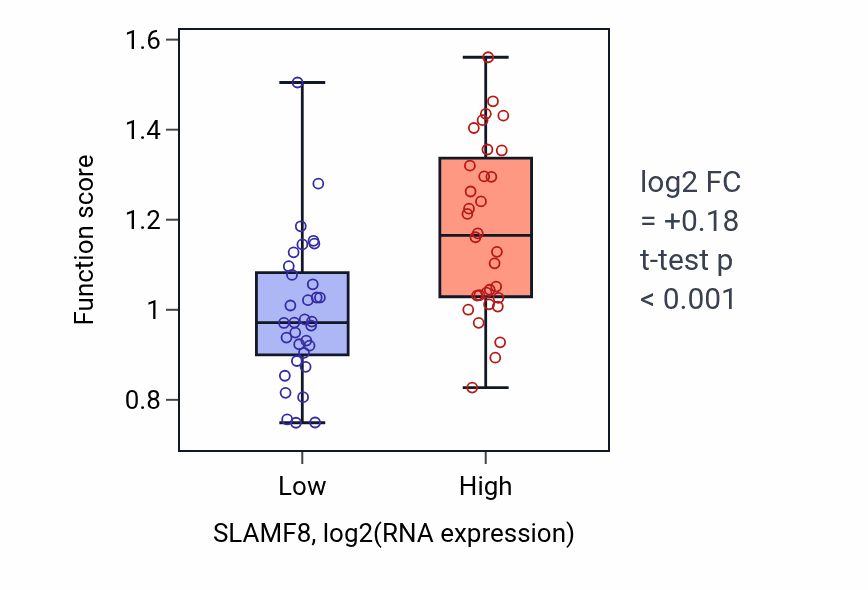 Box plot of T-helper 17 cell lineage commitment in SLAMF8-low vs SLAMF8-high samples in SOFT_TISSUE.