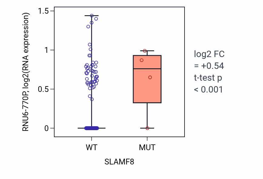 Box plot of RNU6-770P in SLAMF8-low vs SLAMF8-high samples in BLCA.