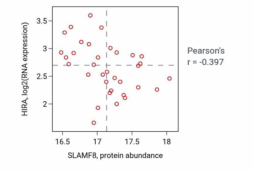 Per-sample scatter of SLAMF8 vs HIRA in LSCC (Pearson r = -0.40).