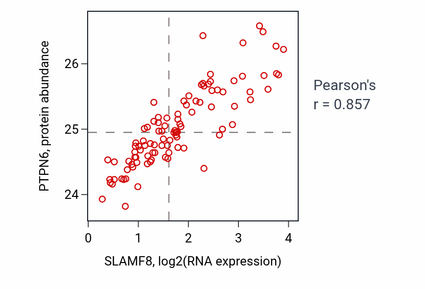 Per-sample scatter of SLAMF8 vs PTPN6 in GBM (Pearson r = 0.86).