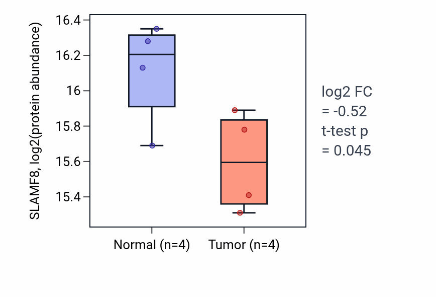 Tumor-vs-normal mass-spec protein box plot for SLAMF8 in LUAD.