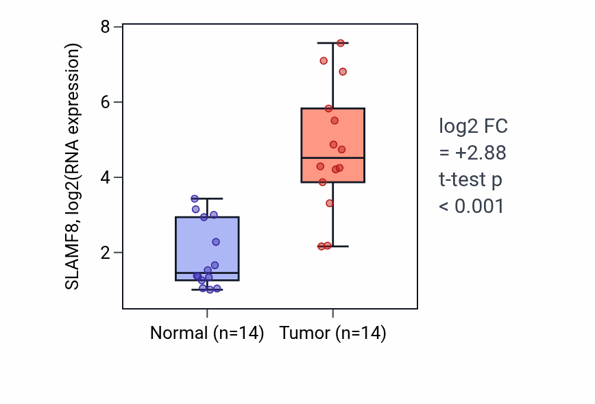 Tumor-vs-normal expression box plot for SLAMF8 RNA in KIRC.