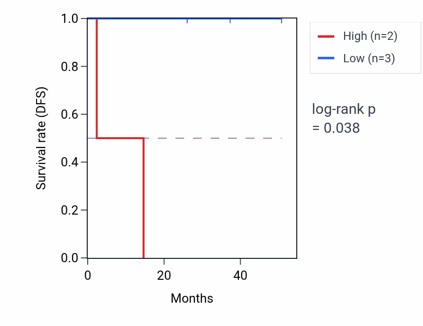 Kaplan&ndash;Meier survival curve for SLAMF8 mass-spec protein-high vs -low samples in LUAD.