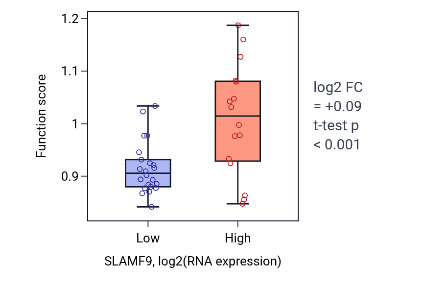 Box plot of Regulation of vasculature development in SLAMF9-low vs SLAMF9-high samples in BONE.