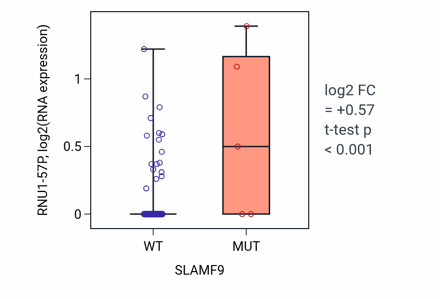 Box plot of RNU1-57P in SLAMF9-low vs SLAMF9-high samples in STAD.