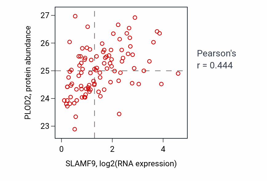Per-sample scatter of SLAMF9 vs PLOD2 in GBM (Pearson r = 0.44).