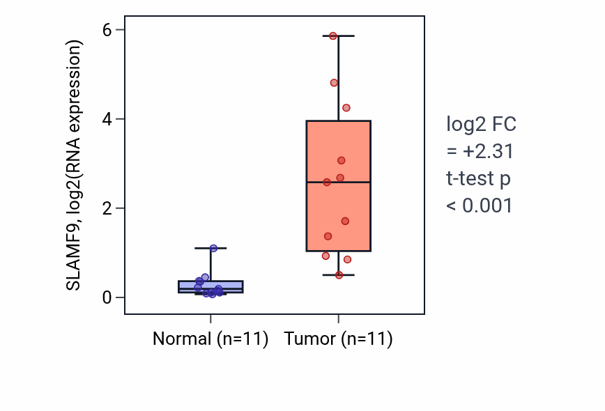 Tumor-vs-normal expression box plot for SLAMF9 RNA in HNSC.