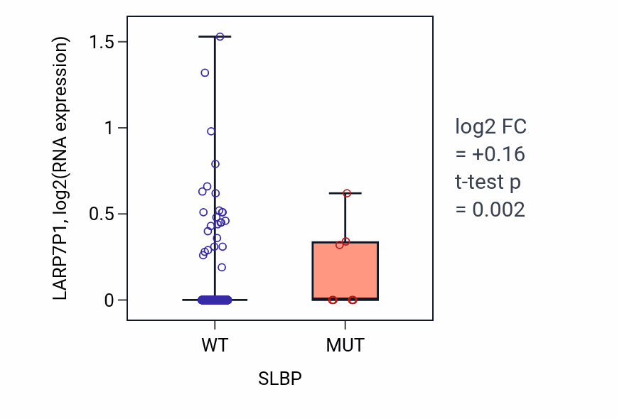 Box plot of LARP7P1 in SLBP-low vs SLBP-high samples in UCEC.