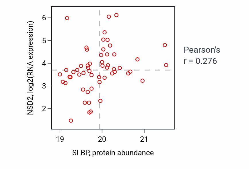 Per-sample scatter of SLBP vs NSD2 in OV (Pearson r = 0.28).
