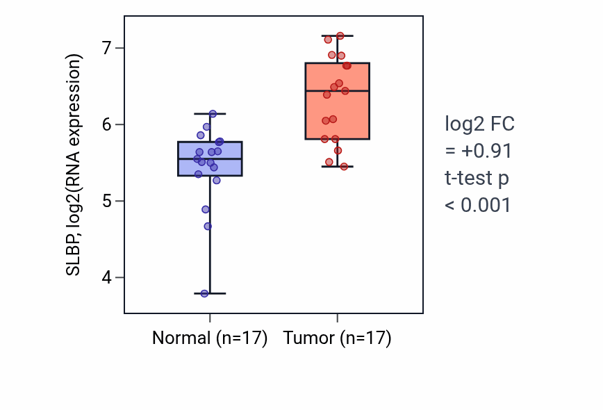 Tumor-vs-normal expression box plot for SLBP RNA in HNSC.