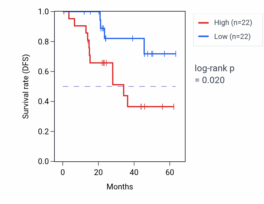 Kaplan&ndash;Meier survival curve for SLBP mass-spec protein-high vs -low samples in HNSC.