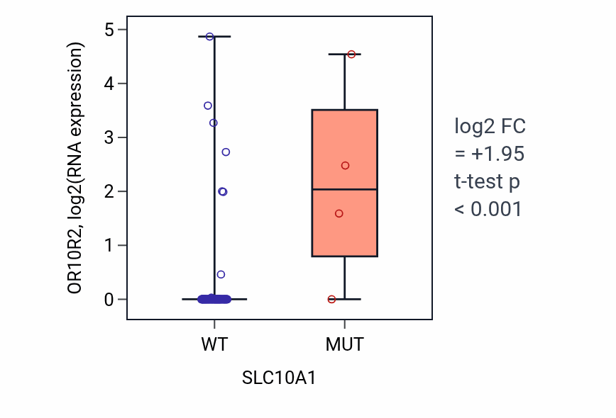 Box plot of OR10R2 in SLC10A1-low vs SLC10A1-high samples in BLOOD_Leukemia.