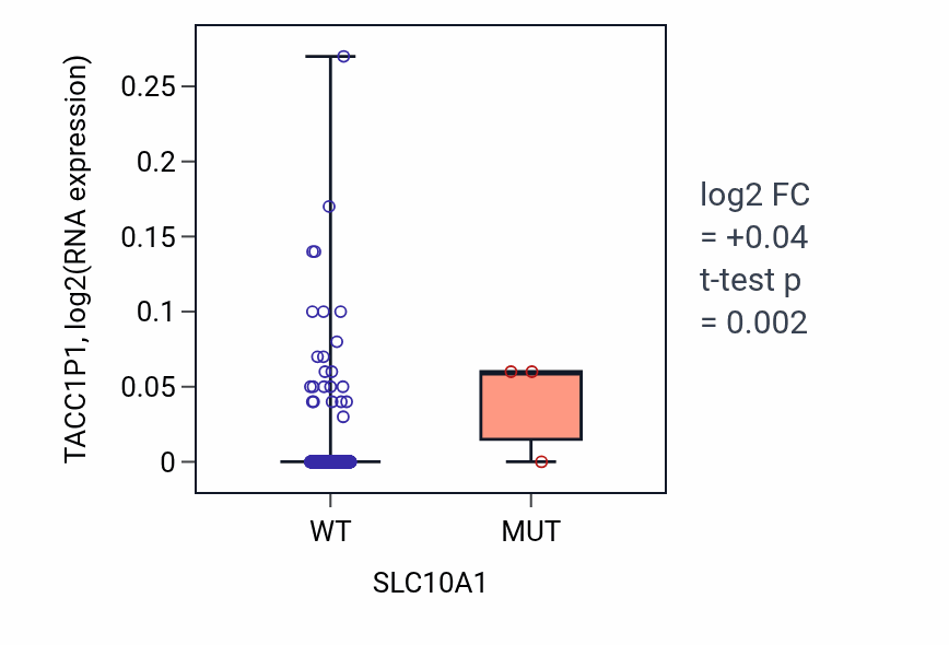 Box plot of TACC1P1 in SLC10A1-low vs SLC10A1-high samples in LUAD.