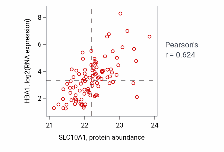 Per-sample scatter of SLC10A1 vs HBA1 in GBM (Pearson r = 0.62).