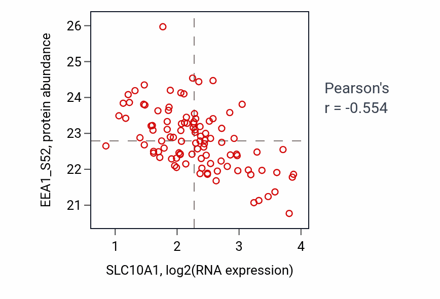 Per-sample scatter of SLC10A1 vs EEA1_S52 in CCRCC (Pearson r = -0.55).