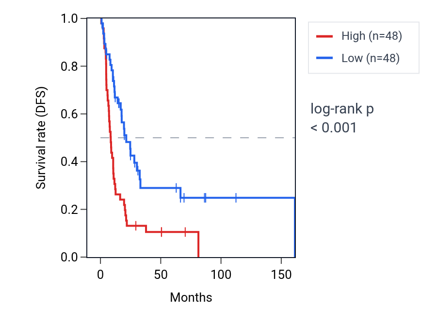 Kaplan&ndash;Meier survival curve for SLC10A1 RNA expression in BLCA: high vs low expression groups.