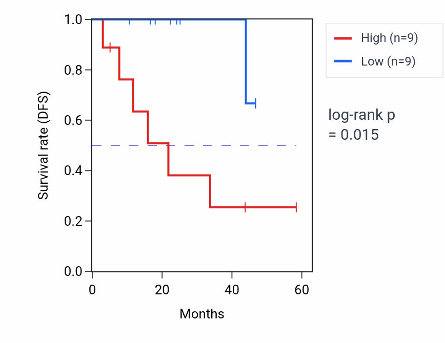 Kaplan&ndash;Meier survival curve for SLC10A1 mass-spec protein-high vs -low samples in LSCC.