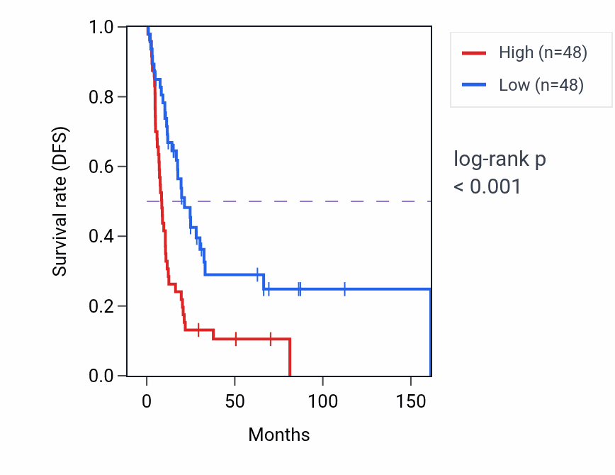 Kaplan&ndash;Meier survival curve for SLC10A1 RNA-high vs -low samples in BLCA.