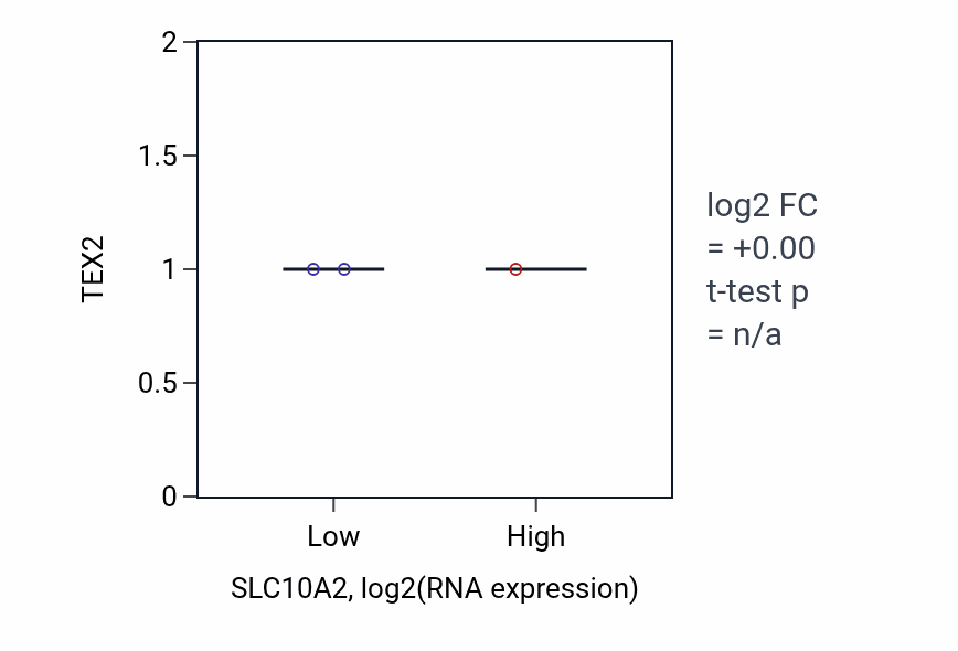 Box plot of TEX2 in SLC10A2-low vs SLC10A2-high samples in LUNG_NSCLC_LUSC.