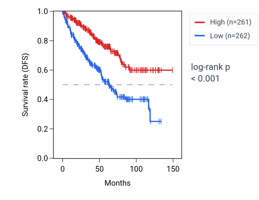 Kaplan&ndash;Meier survival curve for SLC10A2 RNA expression in KIRC: high vs low expression groups.
