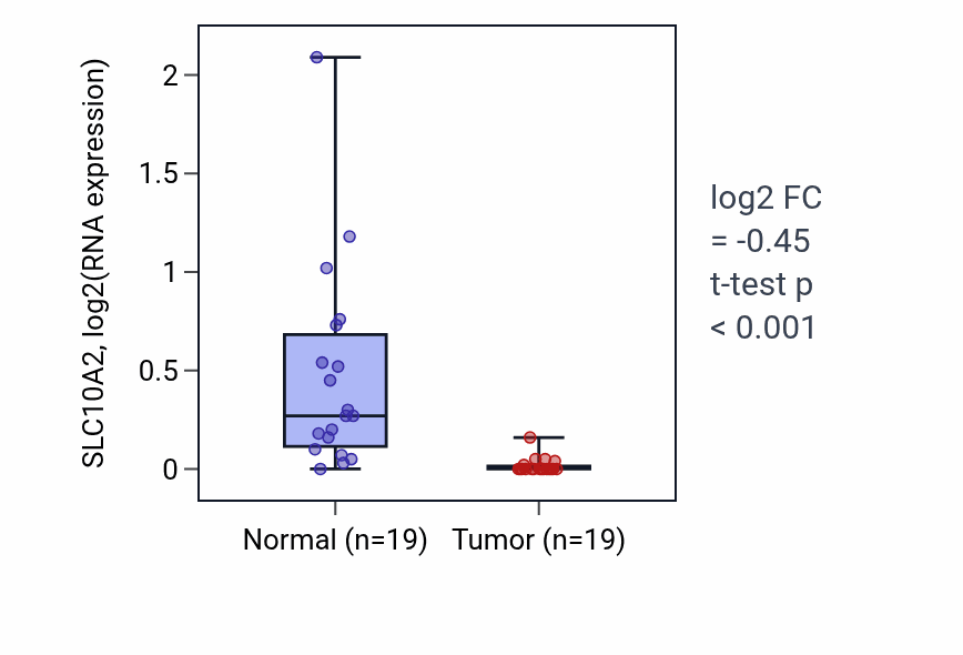 Tumor-vs-normal expression box plot for SLC10A2 in COAD.