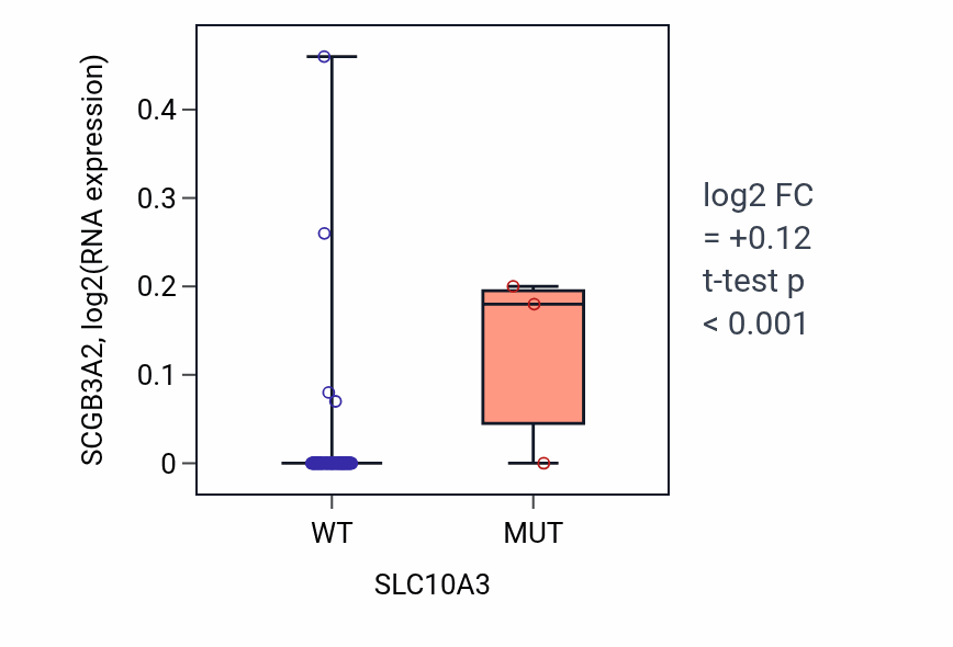 Box plot of SCGB3A2 in SLC10A3-low vs SLC10A3-high samples in BLOOD_Leukemia.