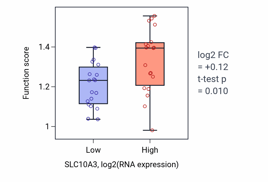 Box plot of Negative regulation of endoplasmic reticulum stress-induced intrinsic apoptotic signaling pathway in SLC10A3-low vs SLC10A3-high samples in BONE.