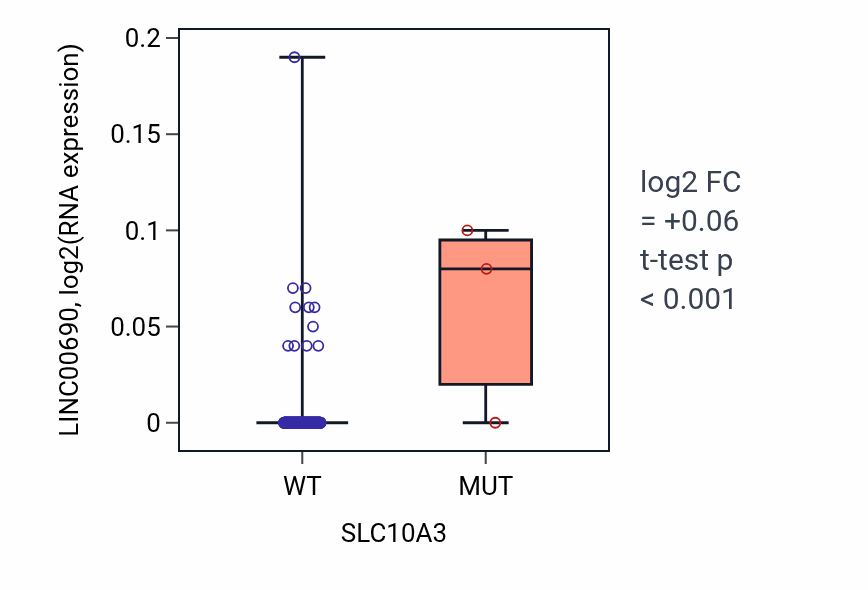 Box plot of LINC00690 in SLC10A3-low vs SLC10A3-high samples in CESC.