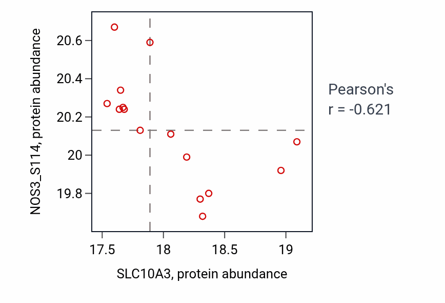 Per-sample scatter of SLC10A3 vs NOS3_S114 in BRCA (Pearson r = -0.62).