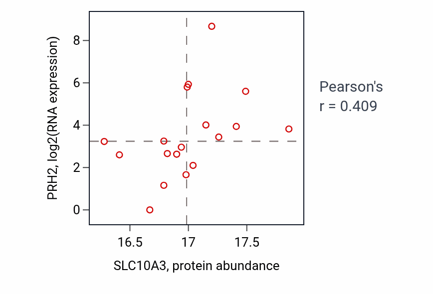 Per-sample scatter of SLC10A3 vs PRH2 in HNSC (Pearson r = 0.41).