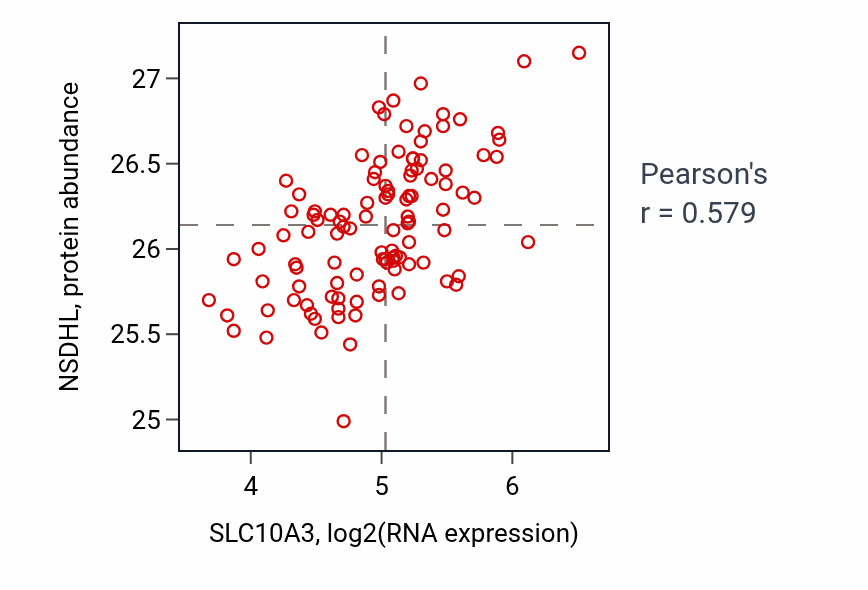 Per-sample scatter of SLC10A3 vs NSDHL in LSCC (Pearson r = 0.58).