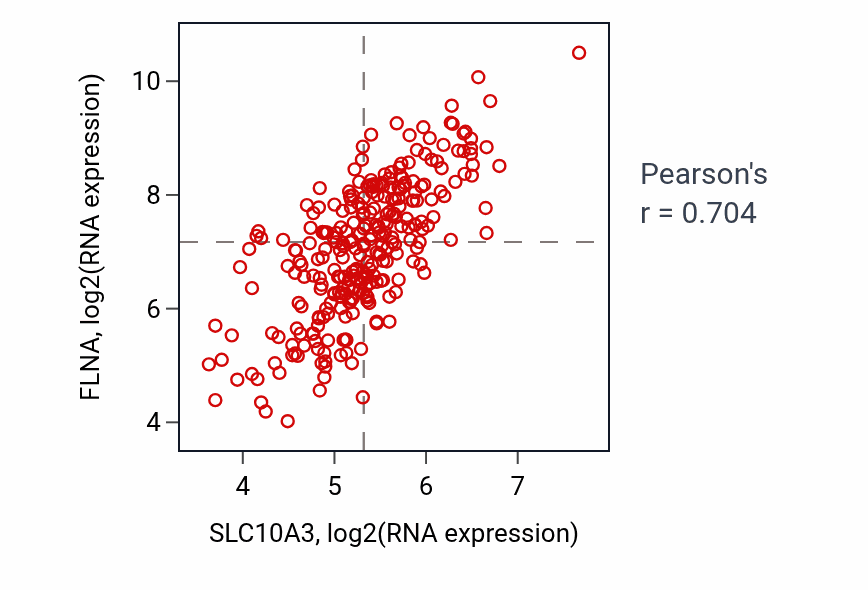 Per-sample scatter of SLC10A3 vs FLNA in KIRP (Pearson r = 0.70).