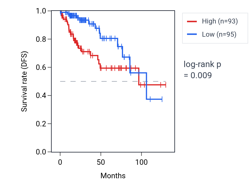Kaplan&ndash;Meier survival curve for SLC10A3 RNA expression in KIRP: high vs low expression groups.