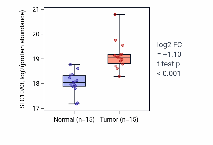 Tumor-vs-normal mass-spec protein box plot for SLC10A3 in LSCC.