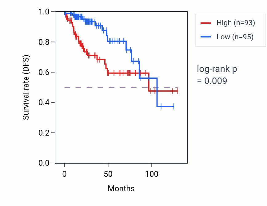 Kaplan&ndash;Meier survival curve for SLC10A3 RNA-high vs -low samples in KIRP.
