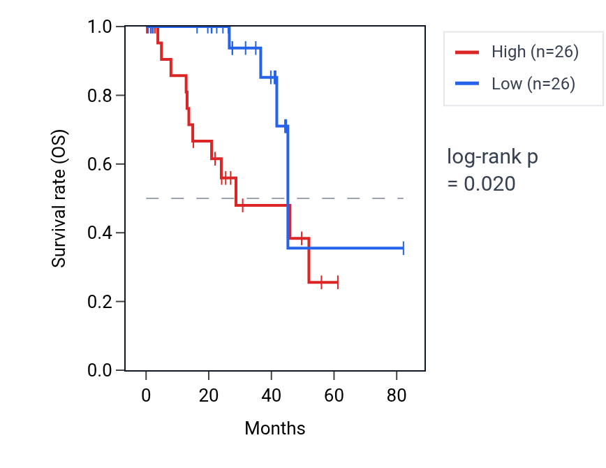 Kaplan&ndash;Meier survival curve for SLC10A4 RNA expression in UVM: high vs low expression groups.