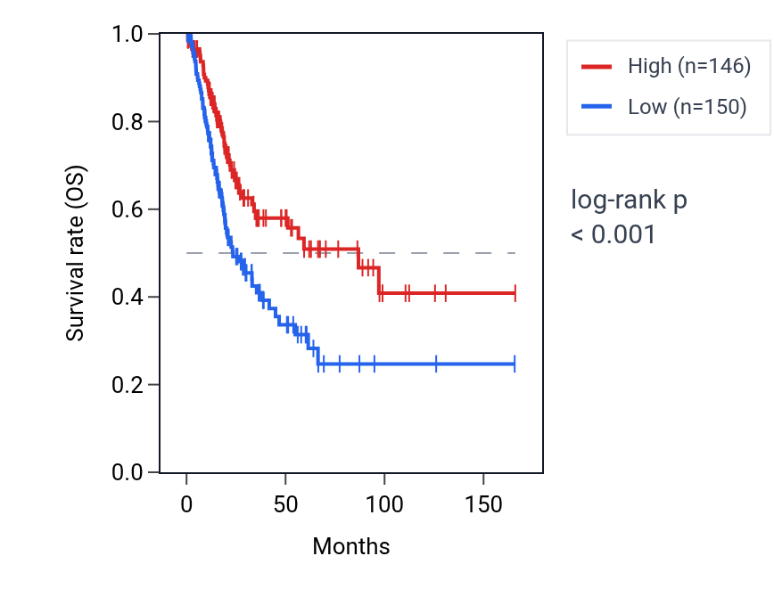 Kaplan&ndash;Meier survival curve for SLC10A5 RNA expression in BLCA: high vs low expression groups.