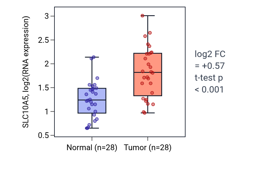 Tumor-vs-normal expression box plot for SLC10A5 in LIHC.
