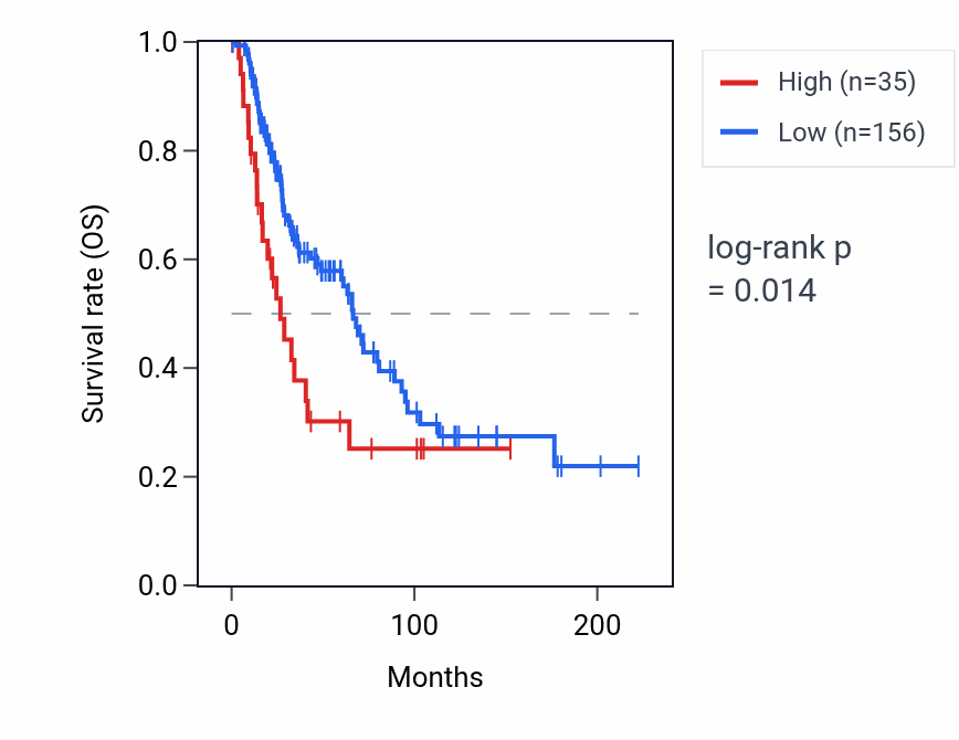 Kaplan&ndash;Meier survival curve for SLC10A5P1 RNA expression in SKCM: high vs low expression groups.